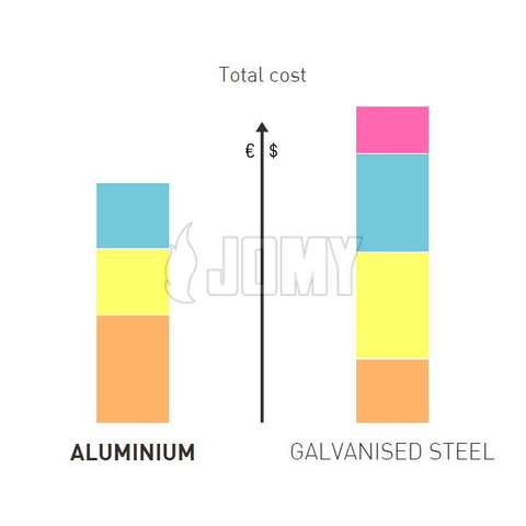 Graphic showing the advantages of aluminium over galvanised steel relative to total costs.